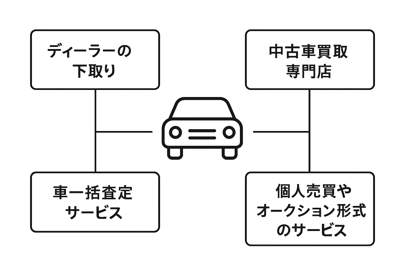 買取方法一覧