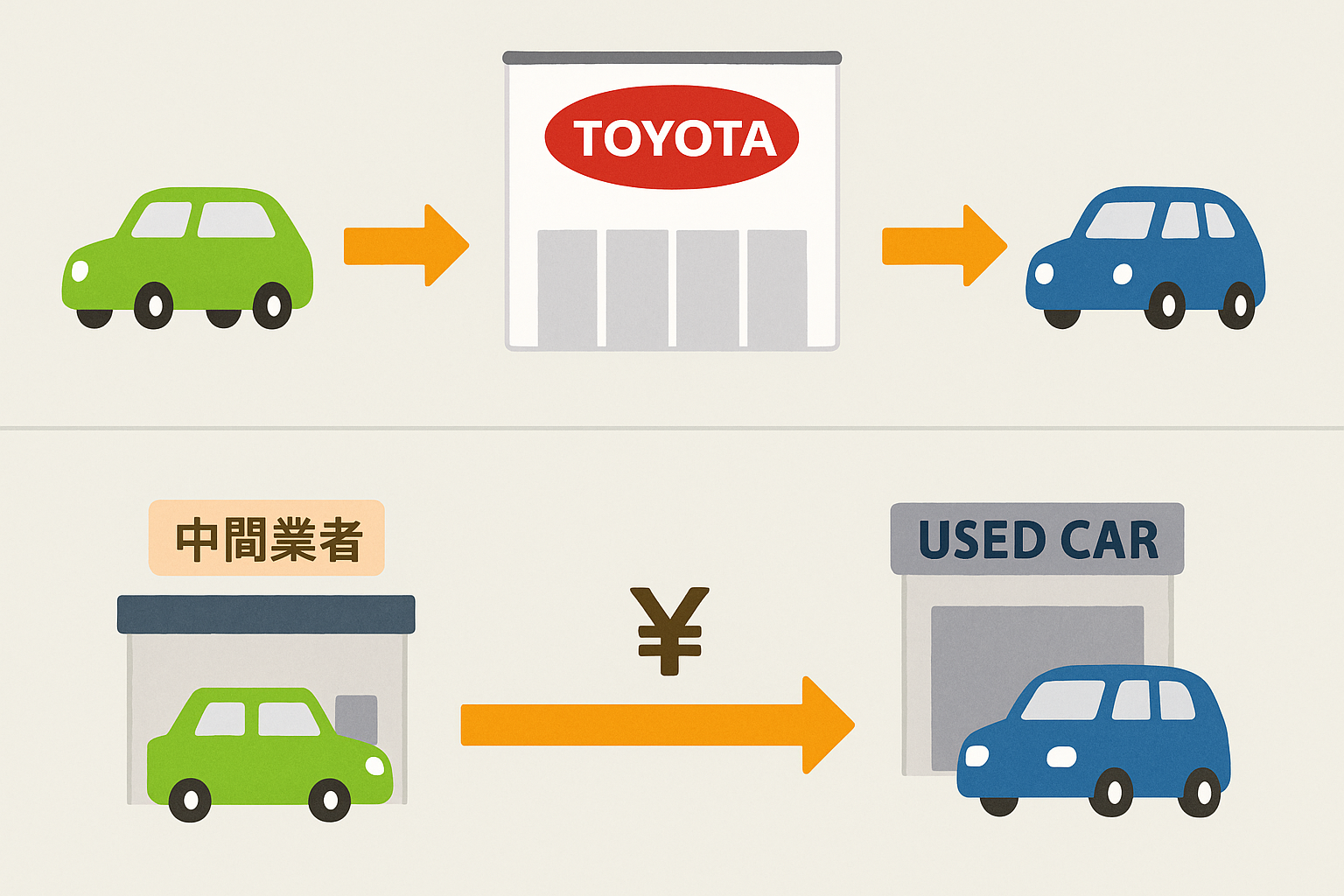トヨタ認定中古車 安い仕組み
