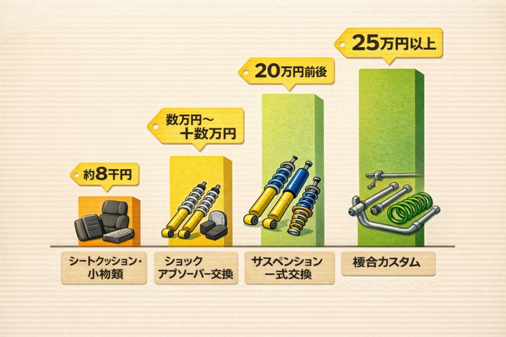 カスタム費用目安