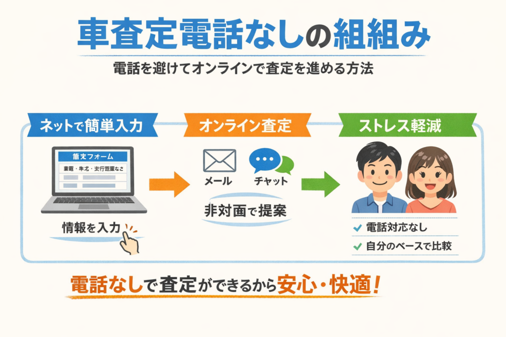 電話なし車査定システム