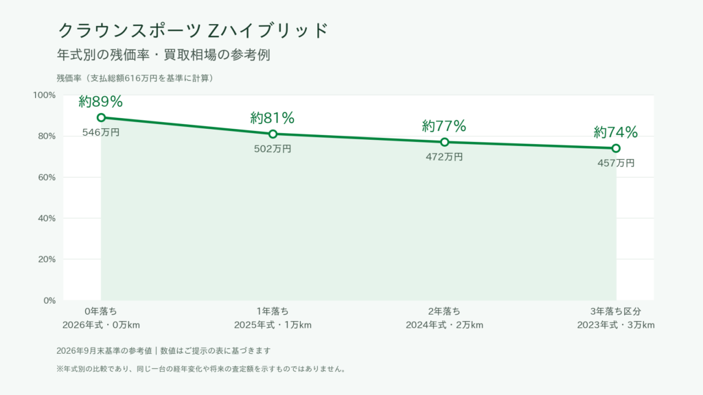 クラウンスポーツZハイブリッドの残価率が0年落ち約89%から3年落ち約74%へ下がる年式別の買取相場を示した折れ線グラフ